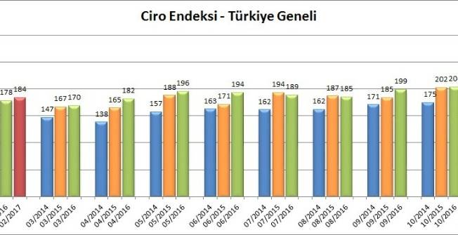 AVM CRO ENDEKS, UBAT 2017'DE YZDE 3,4 ORANINDA ARTTI